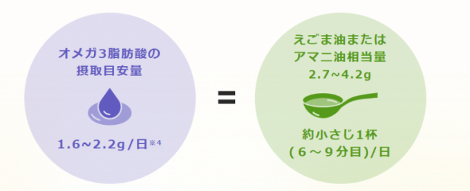 オメガ３脂肪酸①